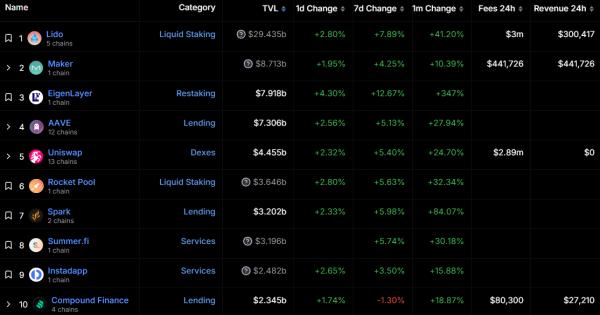a16z инвестирует $100&nbsp;млн в&nbsp;EigenLayer