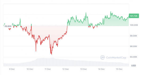 Численность биткоин-кошельков с креветками может вырасти на 9% в «ближайшем будущем» — аналитик