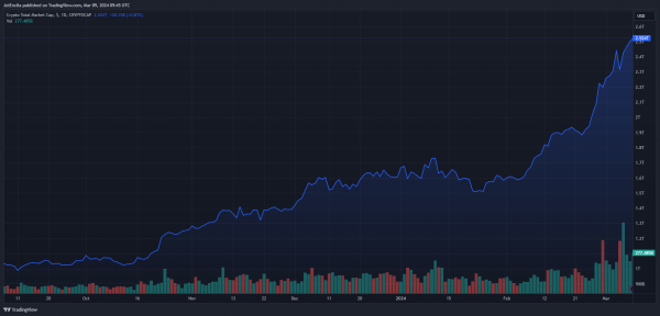 Переполнение кошельков Ethereum: более 90% адресов в прибыли Переполнение кошельков Ethereum: более 90% адресов в прибыли