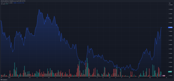 Стоимость гелия выросла на 18%, поскольку инвесторы оценивают новые разработки