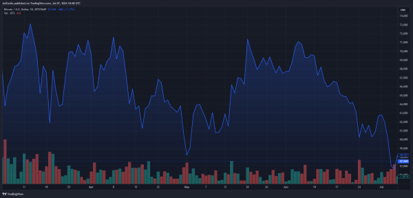 Биткоин вызывает отклик внизу Биткоин вызывает отклик внизу