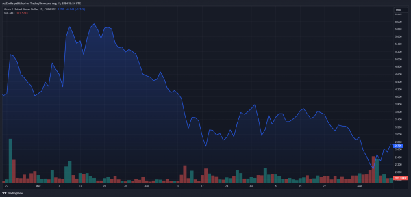 Цена сети Akash выросла на 20%, что повышает доверие инвесторов