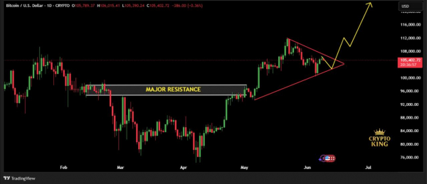 Уровень $100 000 становится ключевым: что важно знать о BTC на этой неделе
