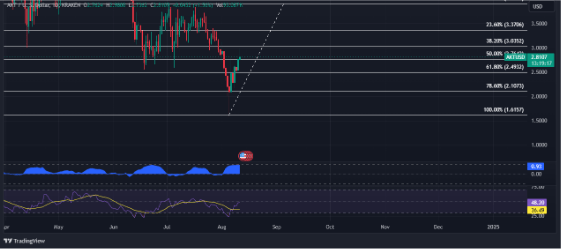 Цена сети Akash выросла на 20%, что повышает доверие инвесторов