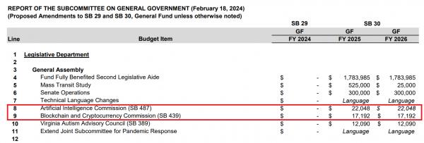 Вирджиния запросила $39&nbsp;тыс в&nbsp;год для&nbsp;двух комиссий сената&nbsp;&ndash; по&nbsp;криптовалюте и&nbsp;ИИ