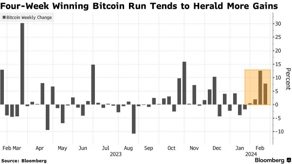 Bloomberg: Биткоин растет четыре недели подряд Bloomberg: Биткоин растет четыре недели подряд