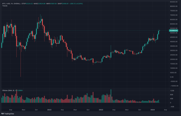 Биткоин закончил неделю на уровне выше $52 000. Что ждет нас впереди? Биткоин закончил неделю на уровне выше $52 000. Что ждет нас впереди?