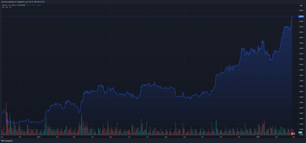 Булл Ран возвращается? Биткоин преодолевает барьер в 57 000 долларов Булл Ран возвращается? Биткоин преодолевает барьер в 57 000 долларов