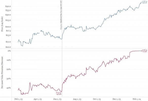 Отток cредств из Grayscale GBTC достиг $7 млрд и замедляется Отток cредств из Grayscale GBTC достиг $7 млрд и замедляется
