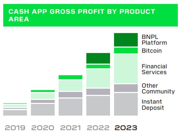 Валовая прибыль от биткоинов компании Block Джека Дорси выросла на 90%