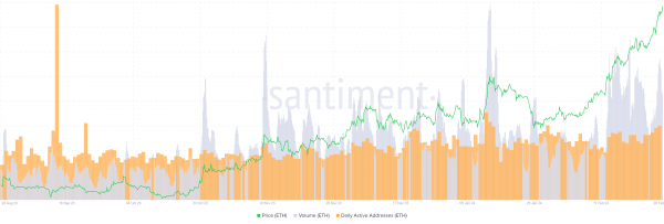 Эфир растет на фоне усиления сетевой активности