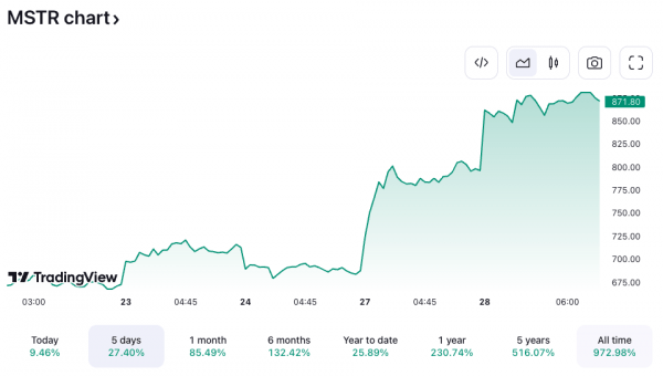 MicroStrategy: «своевременная игра» по сокращению Биткоин вдвое, целевая цена $990: контрольный показатель