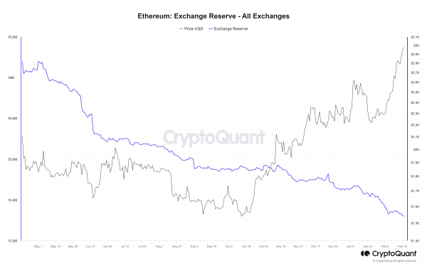 Интерес к эфириум-фьючерсам вырос до максимального уровня с декабря 2021 года