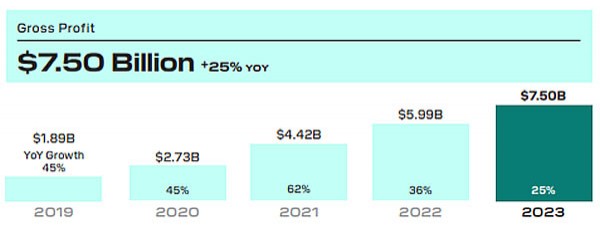 Валовая прибыль от биткоинов компании Block Джека Дорси выросла на 90%