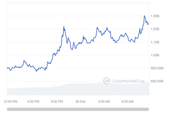 Цена PEPE выросла на 153% за неделю Цена PEPE выросла на 153% за неделю