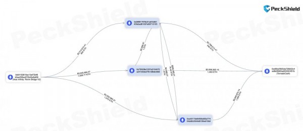 Соучредитель Axie Infinity потерял $9,7 млн из‑за взлома кошелька на 3248 ETH Соучредитель Axie Infinity потерял $9,7 млн из‑за взлома кошелька на 3248 ETH