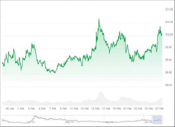 3 токена, вложив в которые $100, можно получить в марте $1000