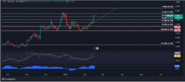 UNI подскочил более чем на 11% &ndash; вот почему инвесторы стекаются в этот токен