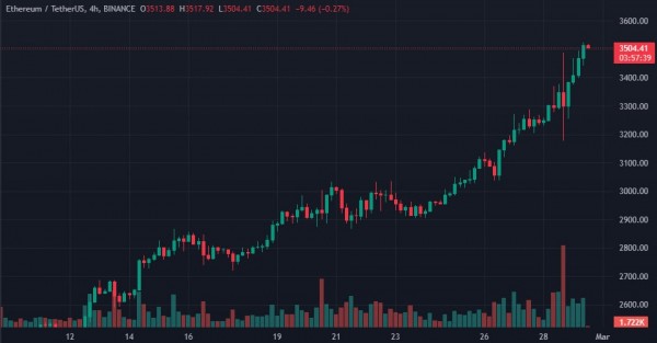 Цена Ethereum пробила уровень в $3500 Цена Ethereum пробила уровень в $3500