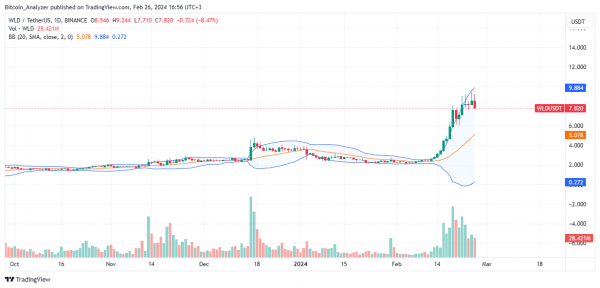 Закончится ли Worldcoin «слезами»? Так думает этот аналитик Закончится ли Worldcoin «слезами»? Так думает этот аналитик
