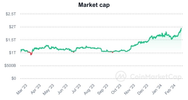 Общая стоимость цифровых валют приближается к $2 трлн Общая стоимость цифровых валют приближается к $2 трлн
