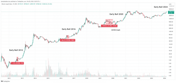 Этот индикатор указывает на 47-процентный обвал BTC