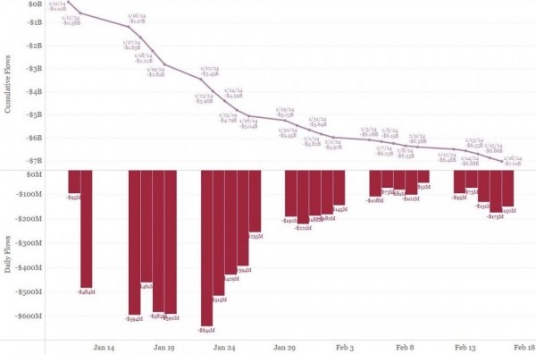 Отток cредств из Grayscale GBTC достиг $7 млрд и замедляется Отток cредств из Grayscale GBTC достиг $7 млрд и замедляется
