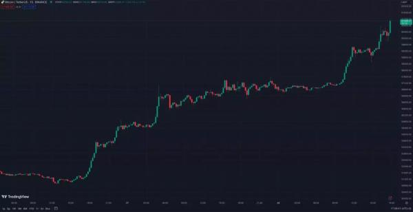 Курс биткоина превысил $61&nbsp;000&nbsp;&mdash; а&nbsp;в&nbsp;некоторых странах побил исторический рекорд