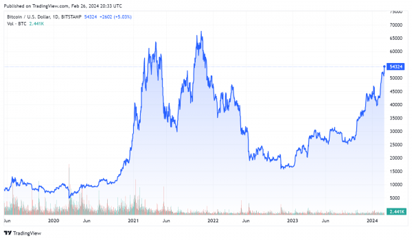 Приток капитала в спотовые ETF способствовал укреплению биткоина до $54 430