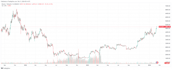 Почему вырос биткоин и что будет дальше