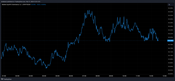 Наступил сезон альткойнов? Вот что показывает производительность Биткоина
