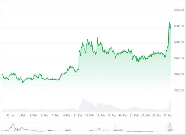 3 токена, вложив в которые $100, можно получить в марте $1000