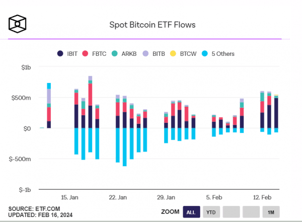 Coinbase ожидает увеличения институциональной поддержки биткоина
