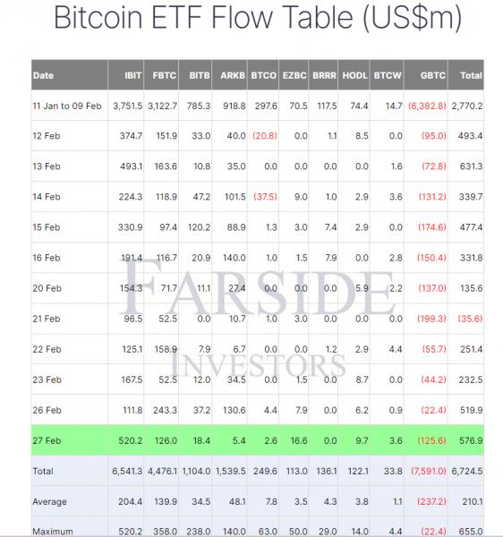 Биткоин превысил $60 тыс впервые за&nbsp;более чем 2&nbsp;года