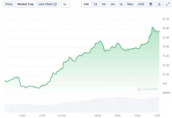 Рыночная капитализация Memecoin BONK Соланы достигла 1,6 миллиарда долларов, что стало свидетелем взрывного 100% роста цен Рыночная капитализация Memecoin BONK Соланы достигла 1,6 миллиарда долларов, что стало свидетелем взрывного 100% роста цен