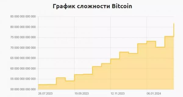 Сложность майнинга биткоина впервые превысила 80 трлн хэшей
