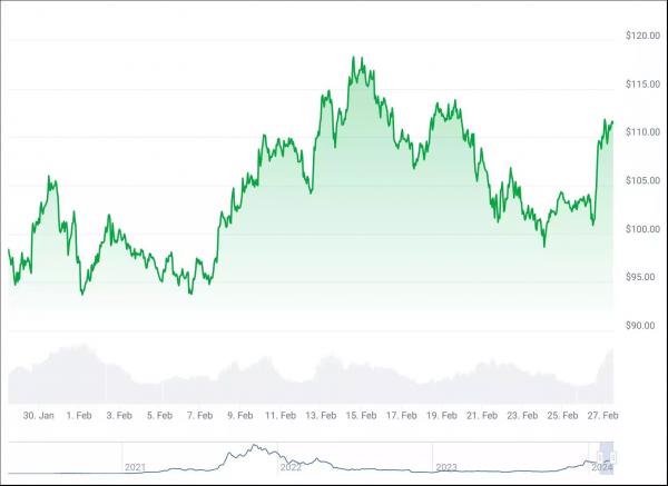 3 токена, вложив в которые $100, можно получить в марте $1000