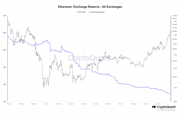 Эфир растет на фоне усиления сетевой активности