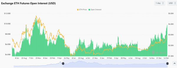 Интерес к эфириум-фьючерсам вырос до максимального уровня с декабря 2021 года