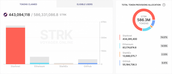 StarkWare меняет график разблокировки токенов STRK StarkWare меняет график разблокировки токенов STRK