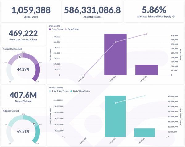 Аирдроп Starknet прошел успешно, несмотря на разногласия Аирдроп Starknet прошел успешно, несмотря на разногласия