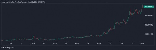 Цена PEPE выросла на 153% за неделю Цена PEPE выросла на 153% за неделю