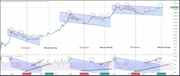 Биткоин закончил неделю на уровне выше $52 000. Что ждет нас впереди? Биткоин закончил неделю на уровне выше $52 000. Что ждет нас впереди?