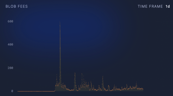 Ethereum «BlobScriptions» набирают обороты и увеличивают комиссию за Blob Ethereum «BlobScriptions» набирают обороты и увеличивают комиссию за Blob