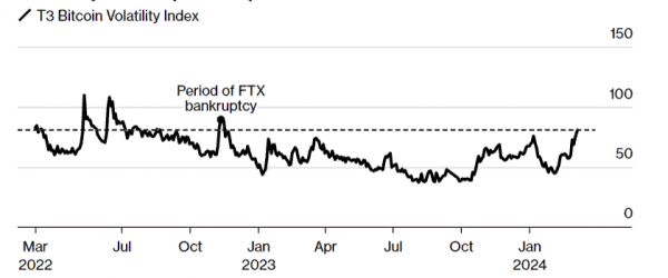 Волатильность биткоина достигает максимального уровня с ноября 2022 года Волатильность биткоина достигает максимального уровня с ноября 2022 года