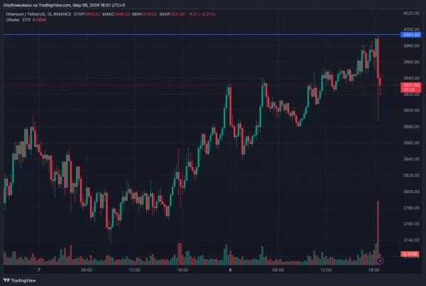 Биткоин приблизился к уровню $70 000, Ethereum &mdash; к $4000