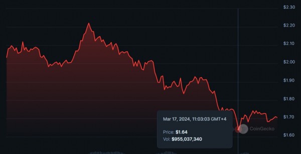 Киты Arbitrum перевели на биржи токены ARB на $58 млн после разблокировки Киты Arbitrum перевели на биржи токены ARB на $58 млн после разблокировки