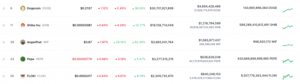 Dogwifhat (WIF) сделал PEPE третьим по величине мемкоином Dogwifhat (WIF) сделал PEPE третьим по величине мемкоином