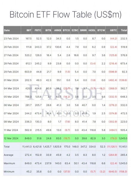 Новый рекорд: ежедневный приток биткоин‑ETF достиг миллиарда долларов