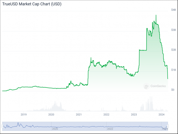 TUSD не смог удержаться в пятерке крупнейших стейблкоинов TUSD не смог удержаться в пятерке крупнейших стейблкоинов